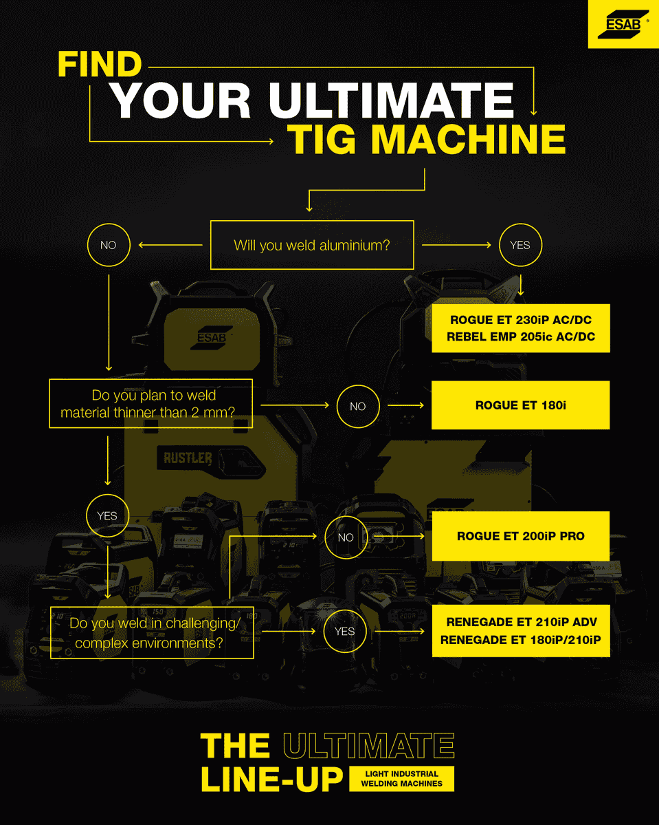 how to select an ESAB tig welder decision tree