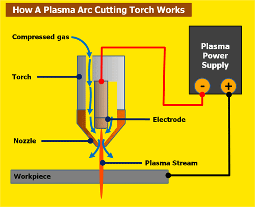 Diagram detailing how cnc plasma arc cutting works.