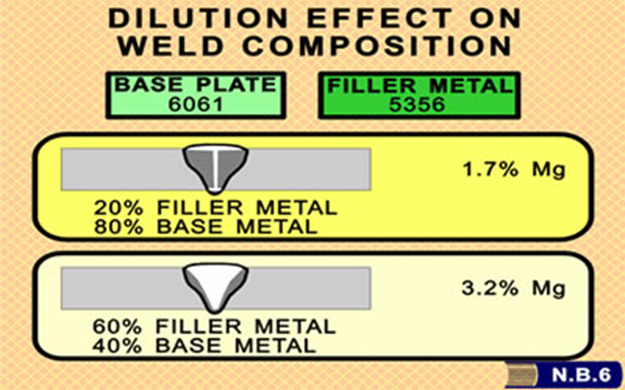 How to deal with Cracking issues in 6xxx Series Alloys - ESAB United States