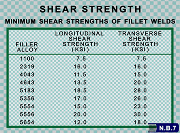 Shear strength table